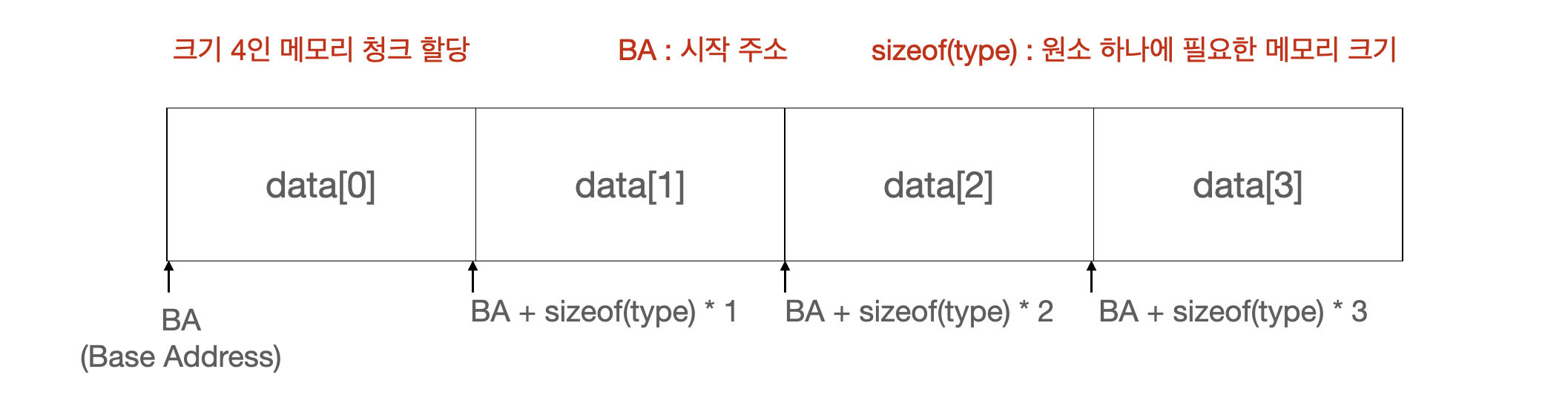 연속적 메모리