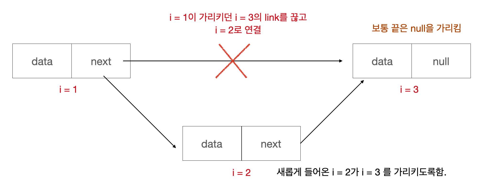 연결리스트 삽입