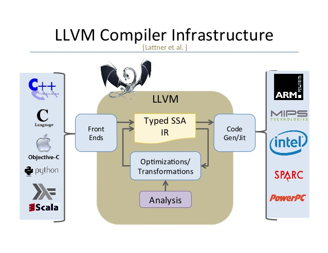 LLVM