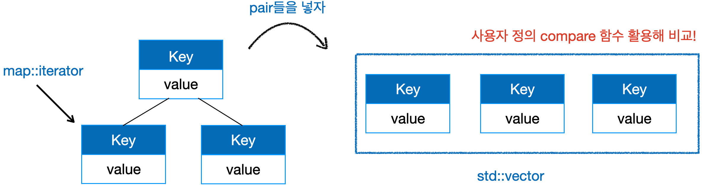 value_sort