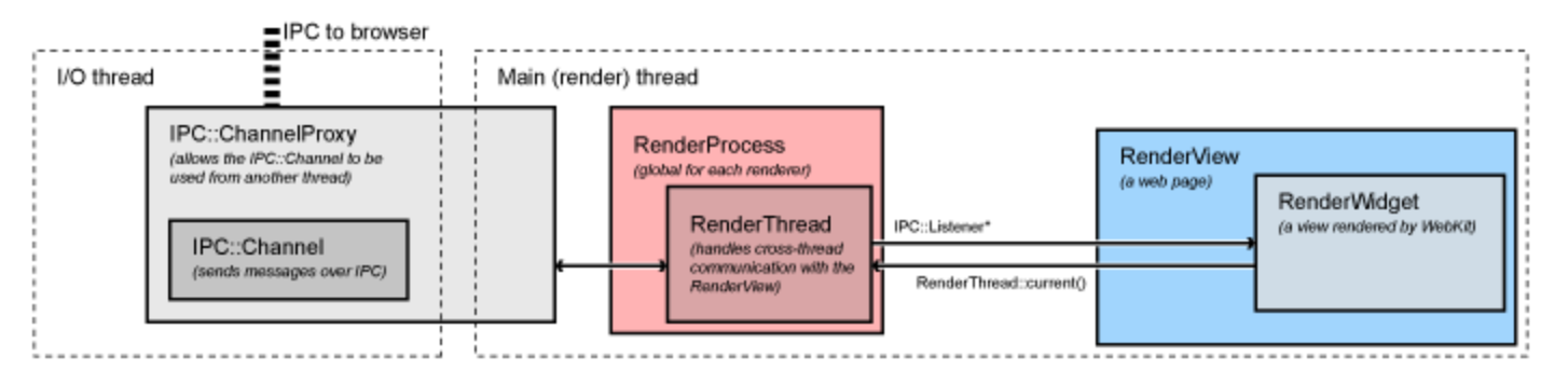 render process